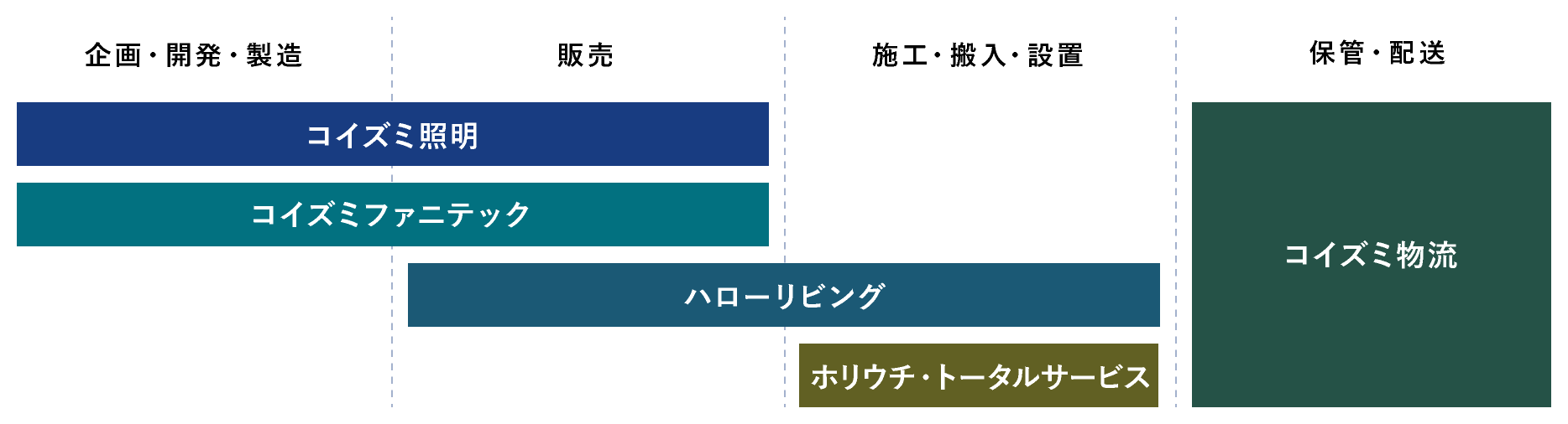 コイズミ照明：企画・開発・製造、販売。コイズミファニテック：企画・開発・製造、販売。ハローリビング：販売、施工・搬入・設置。ホリウチ・トータルサービス：施工・搬入・設置。コイズミ物流：保管・配送。