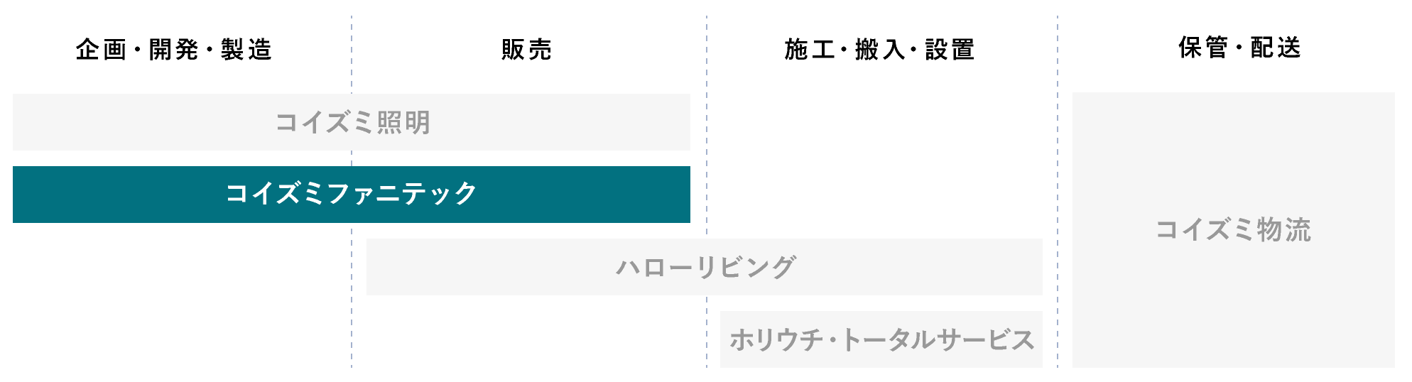 コイズミファニテック：企画・開発・製造、販売。