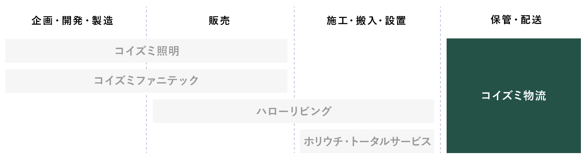 コイズミ物流：保管・配送。