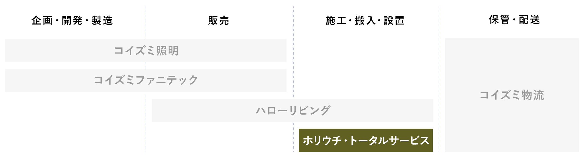 ホリウチ・トータルサービス：施工・搬入・設置。